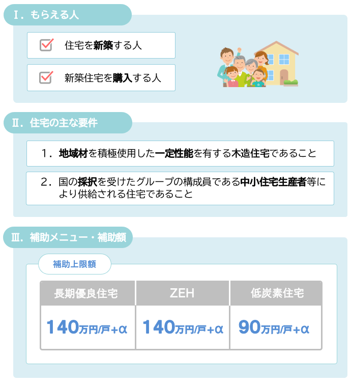 地域型住宅グリーン化事業2022の 主な補助要件と補助額