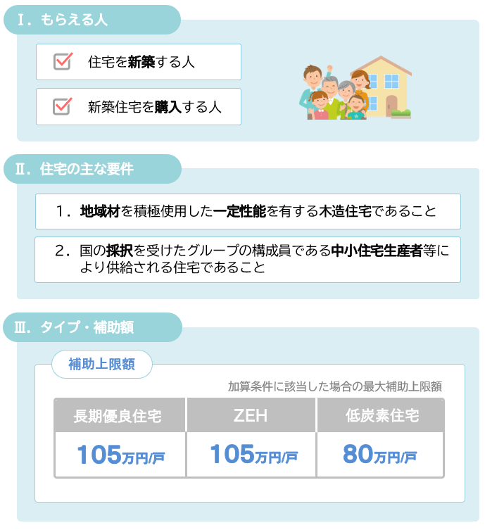 地域型住宅グリーン化事業2023の 主な補助要件と補助額