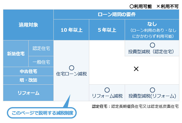 ローン期間要件別の所得税減税制度の適用範囲表