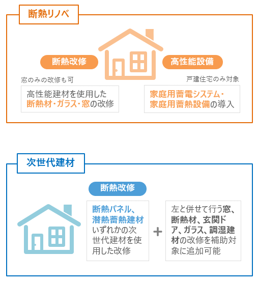 断熱リノベ、次世代建材の補助対象工事