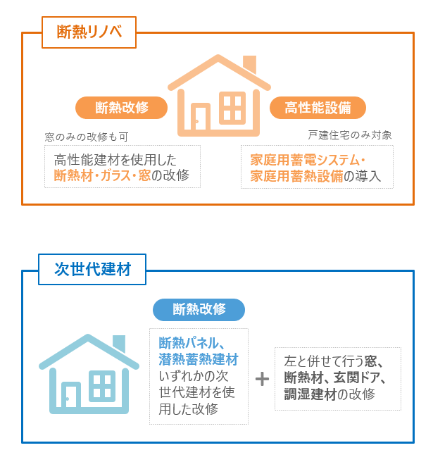 断熱リノベ、次世代建材の補助対象工事のイメージ