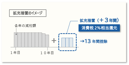 住宅ローン減税の拡充措置（３年延長）のイメージ