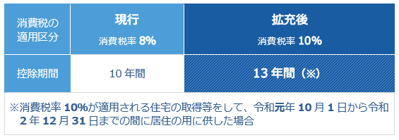 住宅ローン減税の拡充措置（３年延長）の概要 現行10年に対し13年に延長される