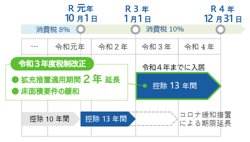 住宅ローン減税の拡充措置（３年延長）が令和４年まで２年延長