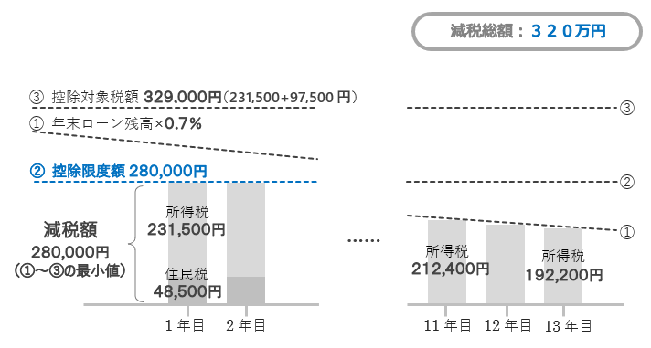 一般住宅（省エネ基準適合住宅）の減税額推移と決定理由のイメージ