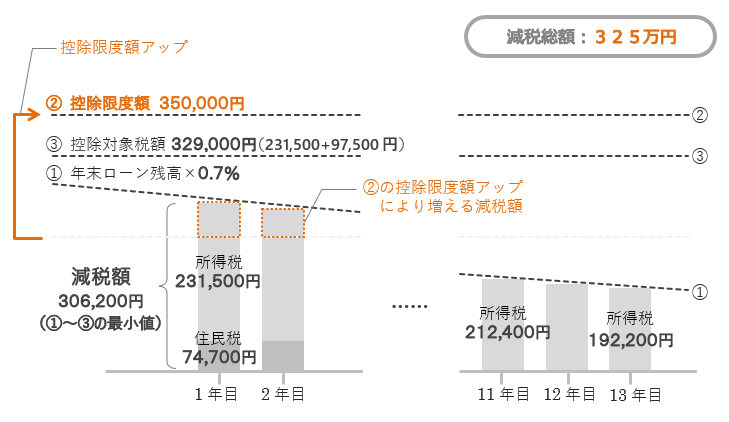 低炭素住宅の減税額推移と決定理由のイメージ