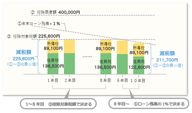 1～8年目は③控除対象税額で、9年目～は①ローン残高の1％で減税額が決まる