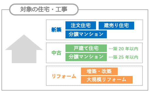 対象の住宅・工事は戸建て新築、戸建て建売住宅、中古戸建住宅、新築・中古分譲マンション、増改築、リフォーム