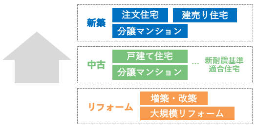 対象の住宅・工事は戸建て新築、戸建て建売住宅、中古戸建住宅、新築・中古分譲マンション、増改築、リフォーム