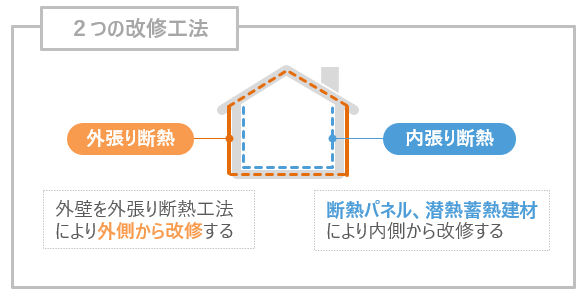 ２つの改修工法：外張り断熱、内張り断熱