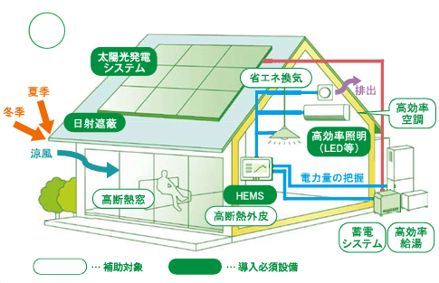 ZEHの設備イメージ