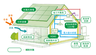 ZEHの設備イメージ