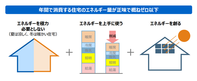 年間で消費する住宅のエネルギー量が正味で概ねゼロ以下となる住宅