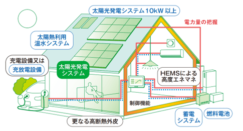 ZEH+、次世代ZEH+の設備イメージ