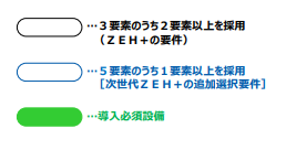 ZEH+、次世代ZEH+イメージの凡例