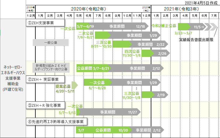 2020~2021ZEH補助金全体スケジュール