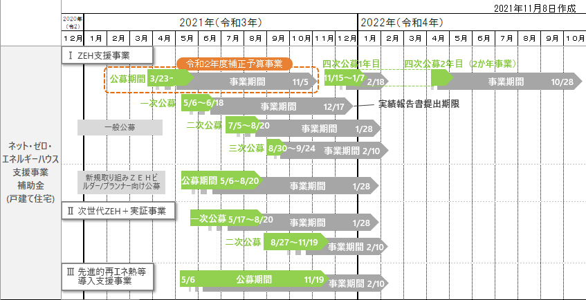 2021ZEH補助金全体スケジュール