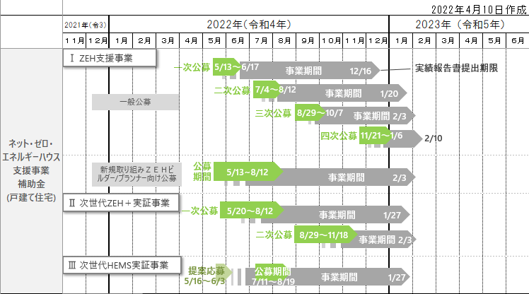 2022ZEH補助金全体スケジュール