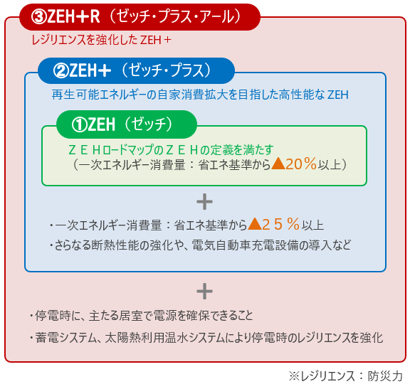 ZEH、ZEH+、ZEH+Rの各性能要件の包含関係