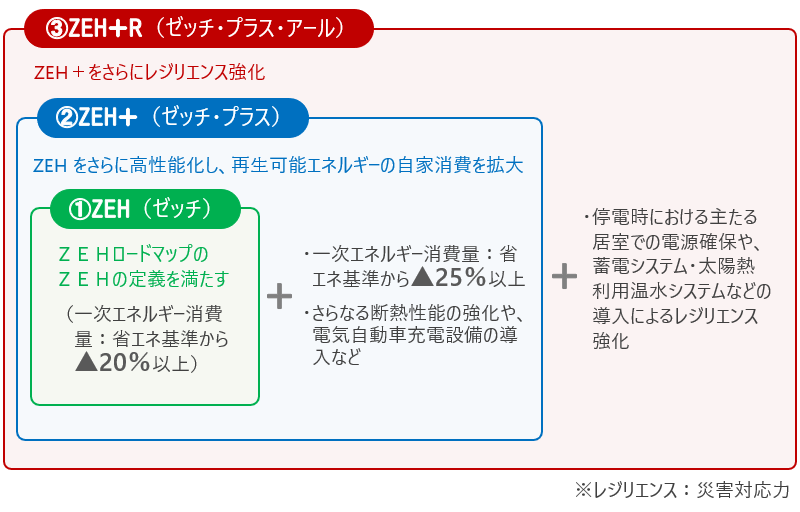 ZEH、ZEH+、ZEH+Rの各性能要件の包含関係