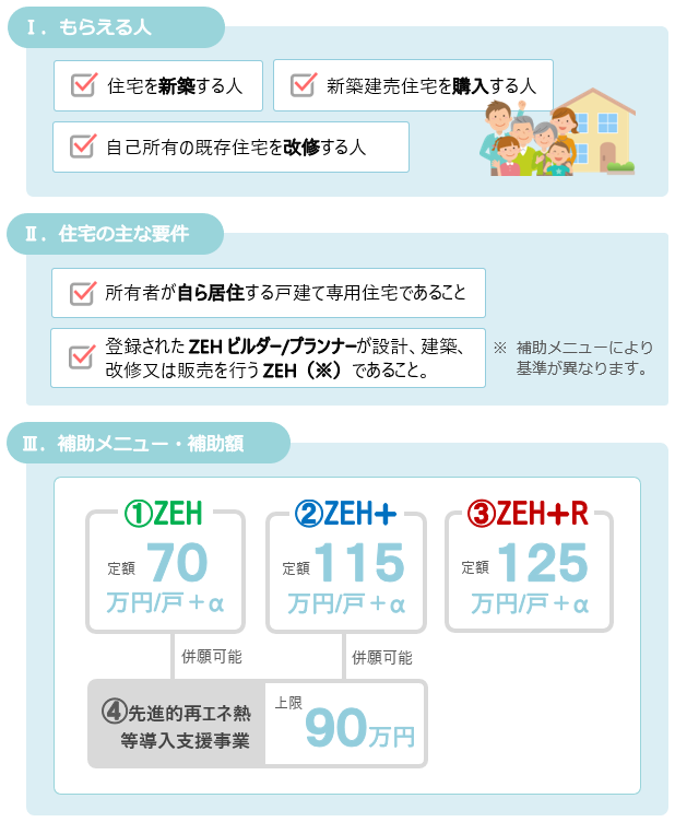 2019ZEH補助金をもらえる人、主な要件、補助メニュー・補助額