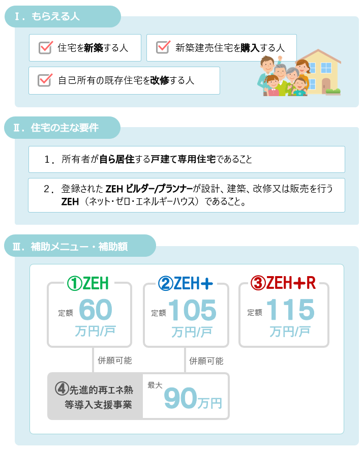 2020ZEH補助金をもらえる人、主な要件、補助メニュー・補助額