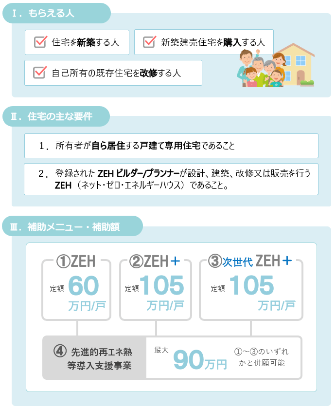 2021ZEH補助金をもらえる人、主な要件、補助メニュー・補助額