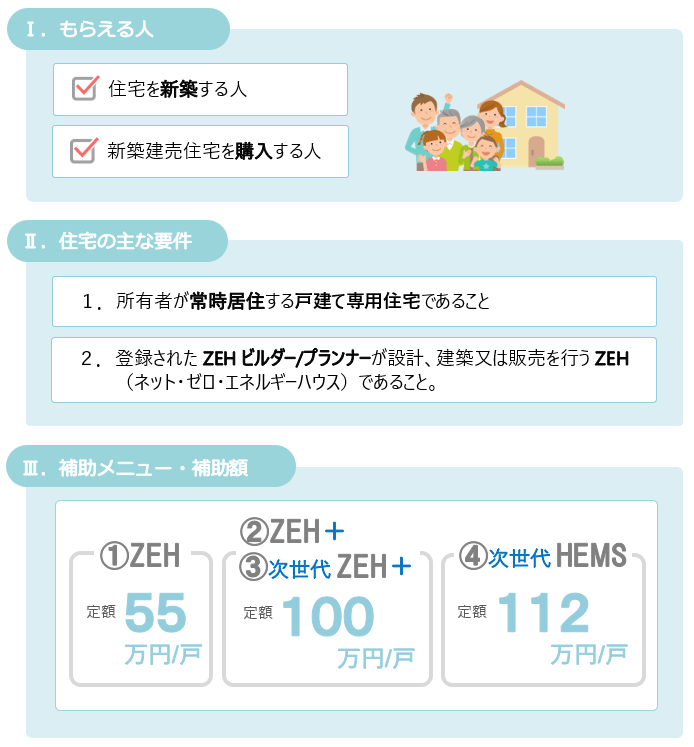 2022ZEH補助金をもらえる人、主な要件、補助メニュー・補助額