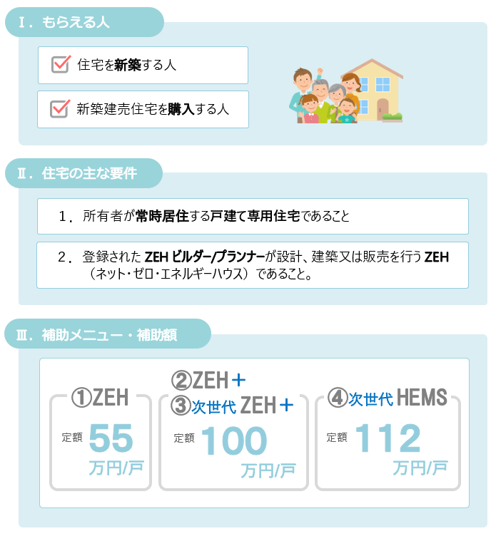 2023ZEH補助金をもらえる人、主な要件、補助メニュー・補助額