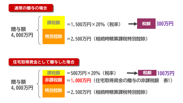 住宅取得資金の贈与税の計算シミュレーション